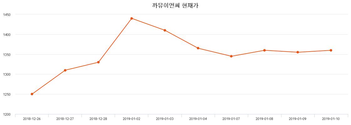 까뮤이앤씨주가 1월 22일 현재 1345원 및 증권차트 - Cctv뉴스 - 홍은기 기자