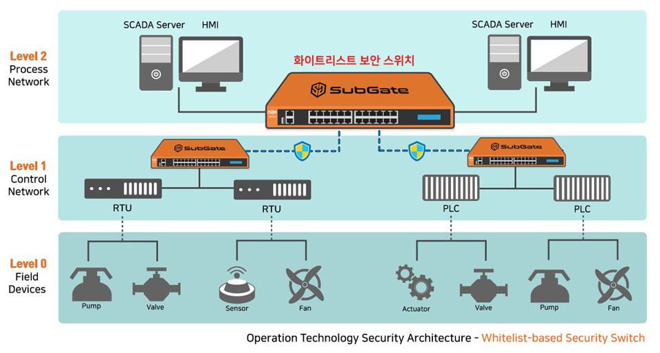 한드림넷 화이트리스트 보안 스위치 OT 보안 아키텍처 모델(ISA 99)