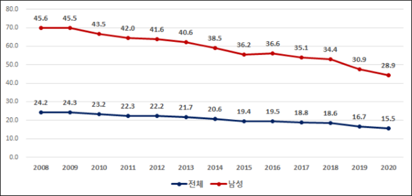 서울시 성인흡연율 현황 [사진=보건복지부, 질병관리청]