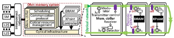 옴-GPU 메모리 시스템 내부 구조와 광 네트워크 인프라 [사진=KAIST]